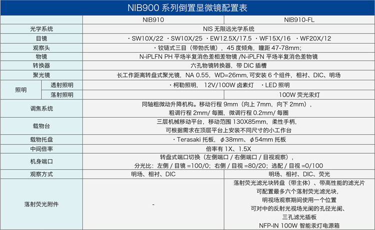 倒置熒光顯微鏡 NIB910-FL參數(shù)配置
