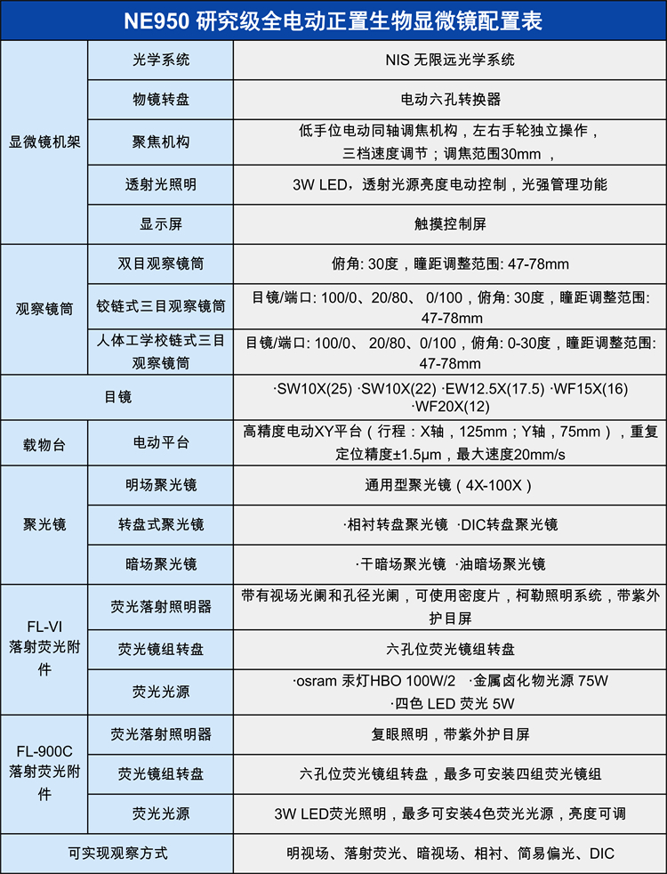 研究級全電動正置生物顯微鏡NE950技術(shù)參數(shù)