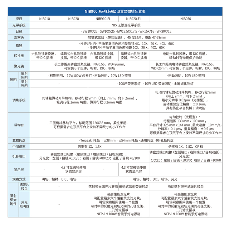 全電動(dòng)倒置顯微鏡NIB950NIB950技術(shù)參數(shù)-廣州市明慧科技有限公司